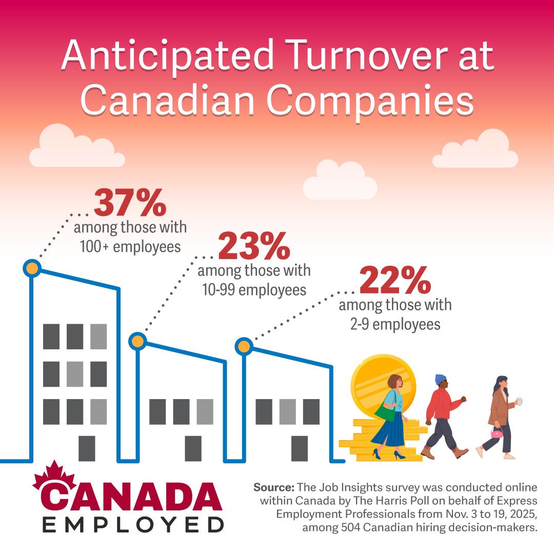 Graphic showing statistics from a Harris Poll Survey regarding a turnover surge for 2026 in the January 28, 2026 edition of Canada Employed