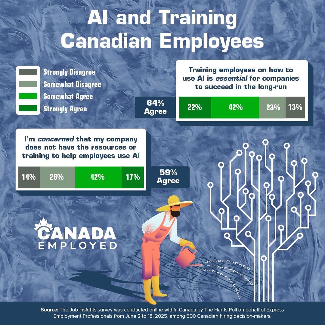 Graphic showing statistics from a Harris Poll Survey regarding AI's place in the workplace in the October 22nd, 2025 edition of Canada Employed
