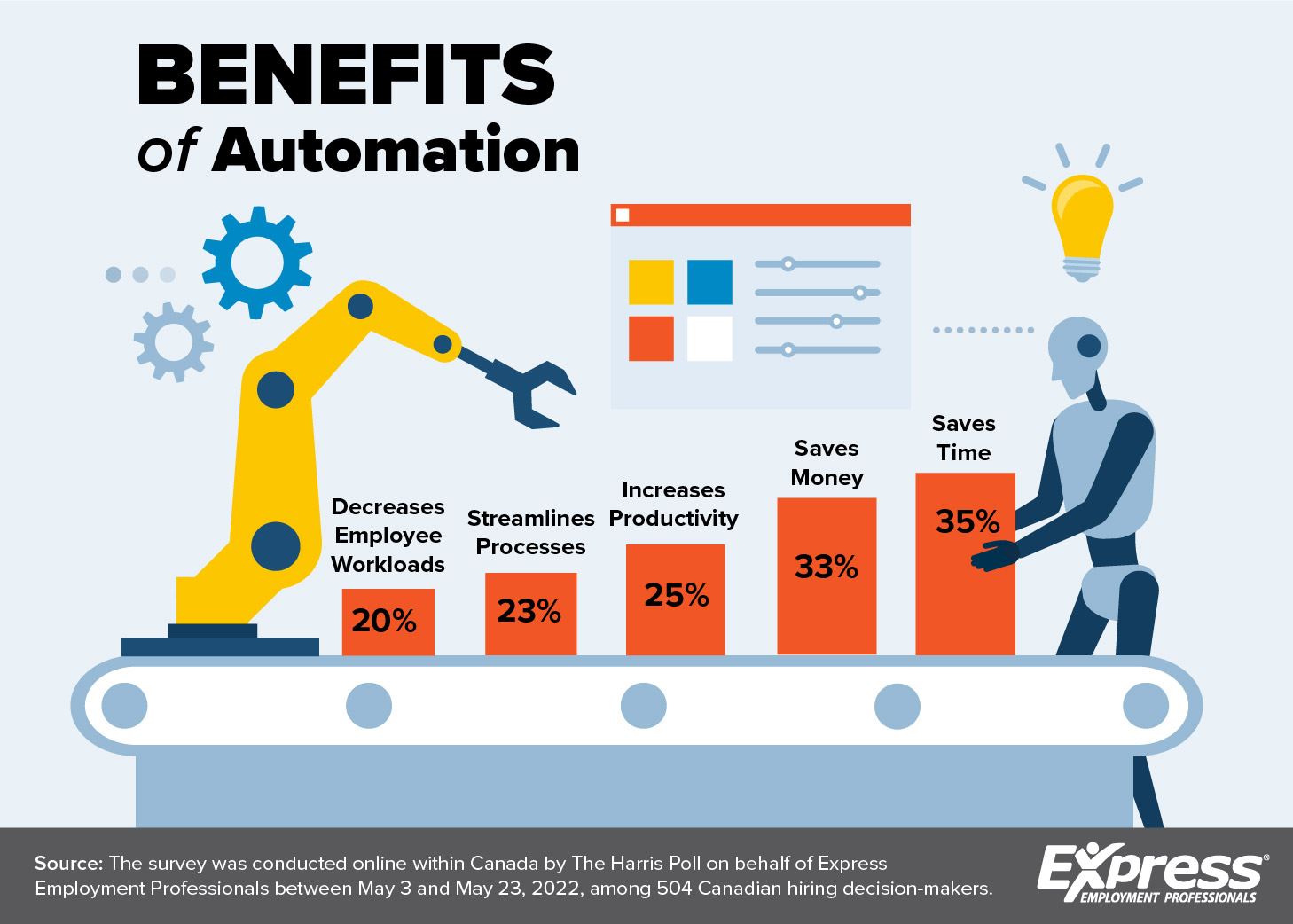 Graphic about the benefits of automation