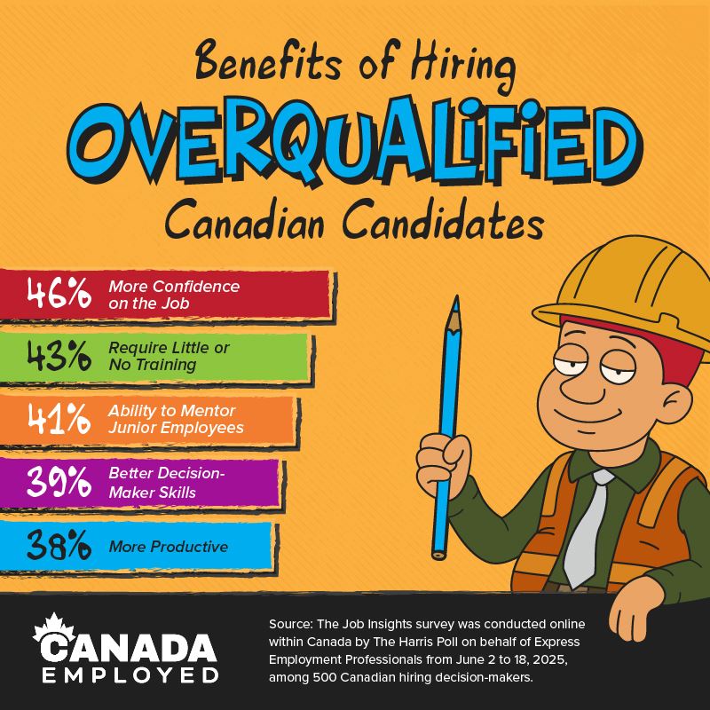 Graphic showing statistics from a Harris Poll Survey regarding Hiring Overqualified Candidates in the October 8th, 2025 edition of Canada Employed