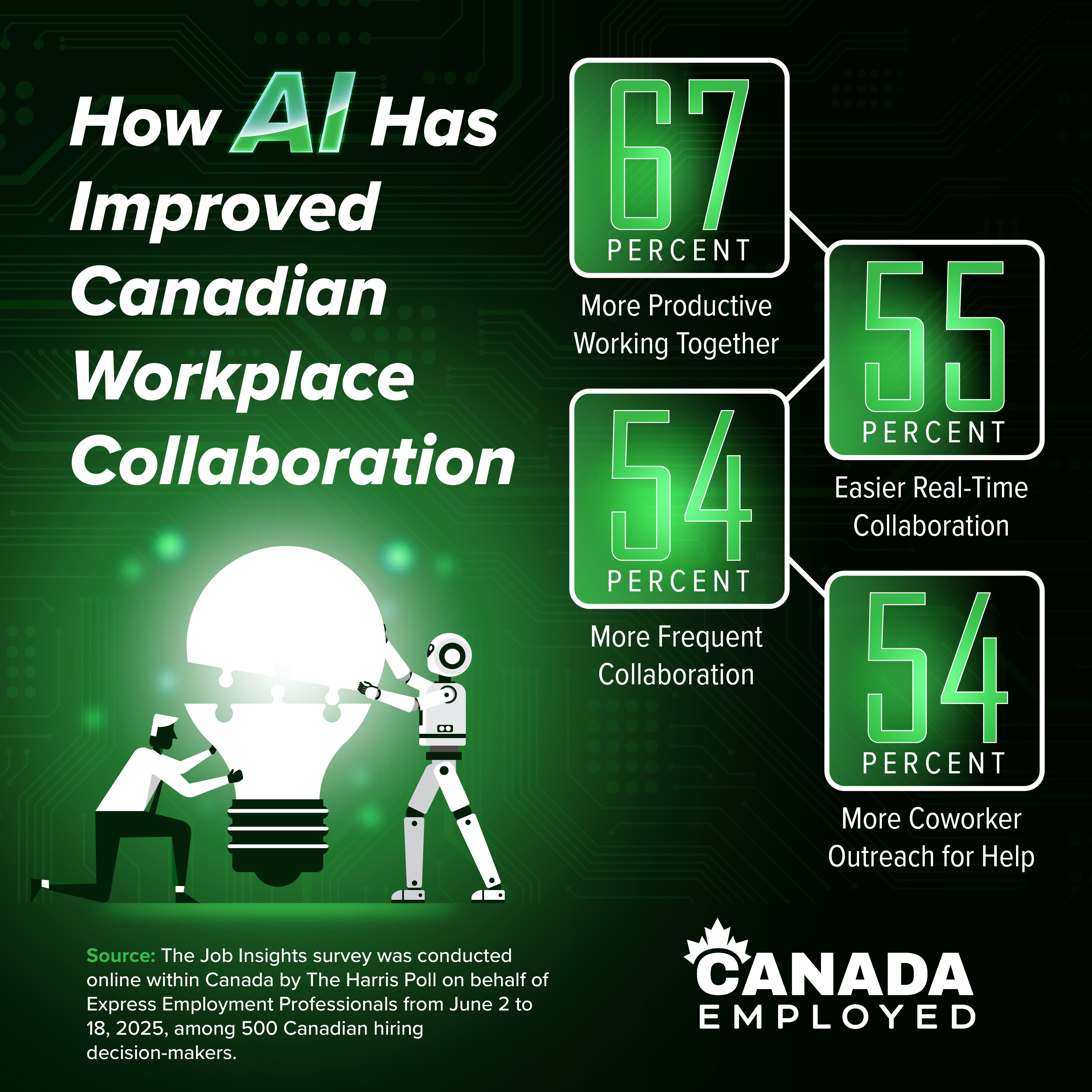 Graphic showing statistics from a Harris Poll Survey regarding AI's impact on collaboration in the workplace in the November 12, 2025 edition of Canada Employed