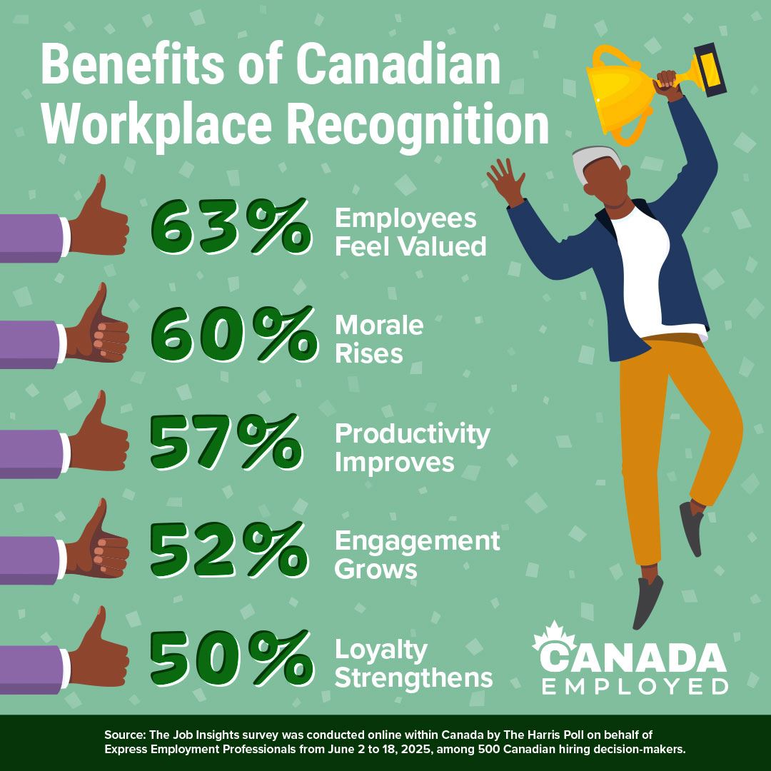 Graphic showing statistics from a Harris Poll Survey regarding the value of recognition in the workplace in the November 24, 2025 edition of Canada Employed