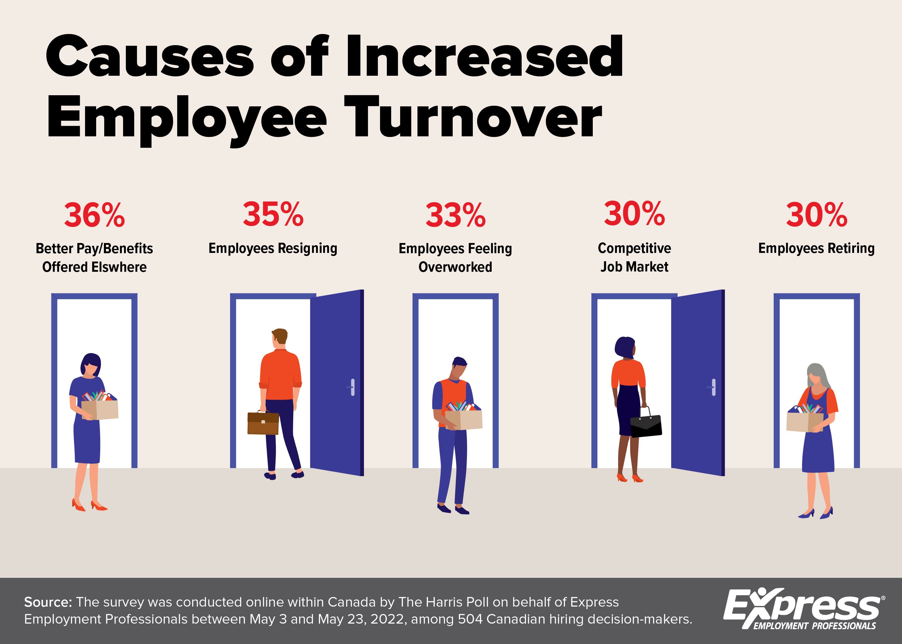 Graphic about causes of employee turnover