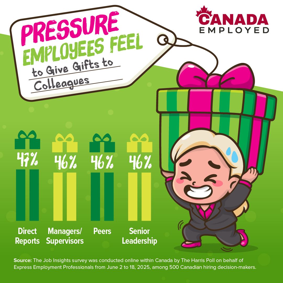 Graphic showing statistics from a Harris Poll Survey regarding the value of Gift-Giving at work in the December 10, 2025 edition of Canada Employed