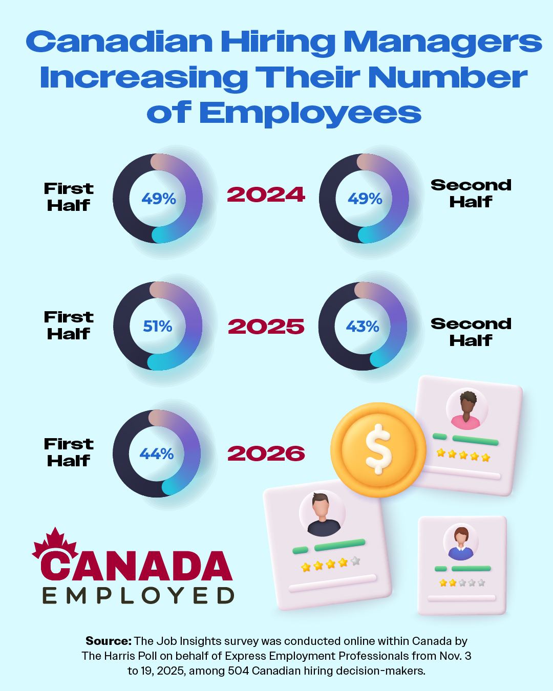 Graphic showing statistics from a Harris Poll Survey regarding Business Outlooks for 2026 in the December 10, 2025 edition of Canada Employed