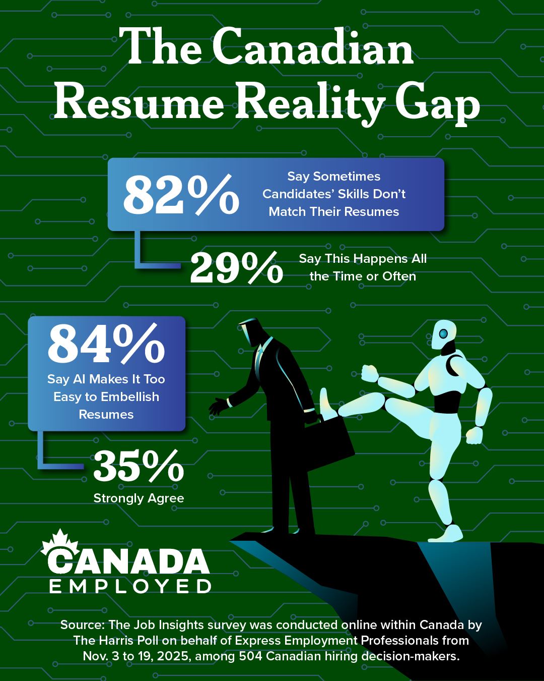Graphic showing statistics from a Harris Poll Survey regarding Exaggerate Skills versus truthfulness on Resumes for 2026 in the February 11, 2026 edition of Canada Employed