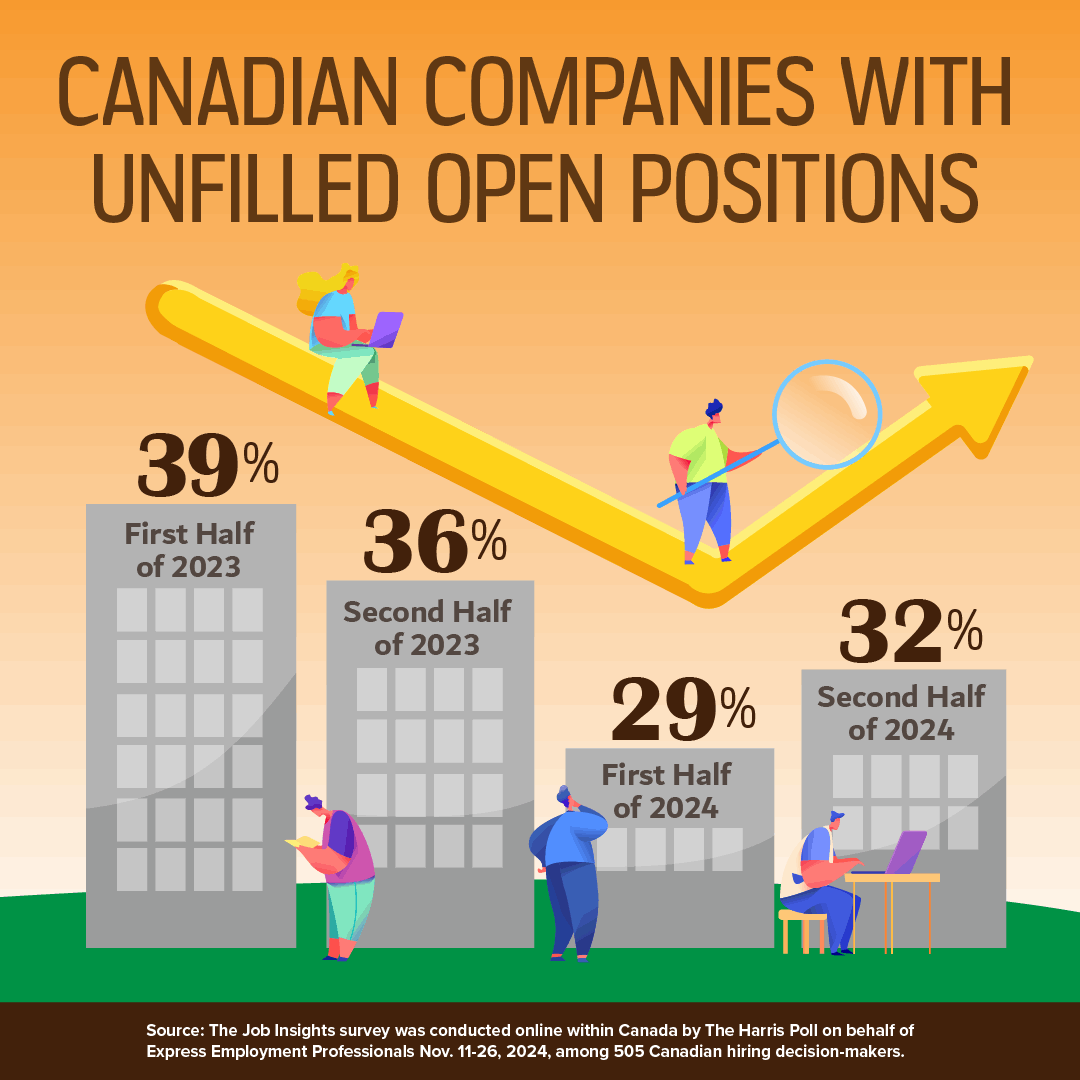 Graphic showing statistics of companies with unfilled open positions from a Harris Poll study for Express Employment Professionals