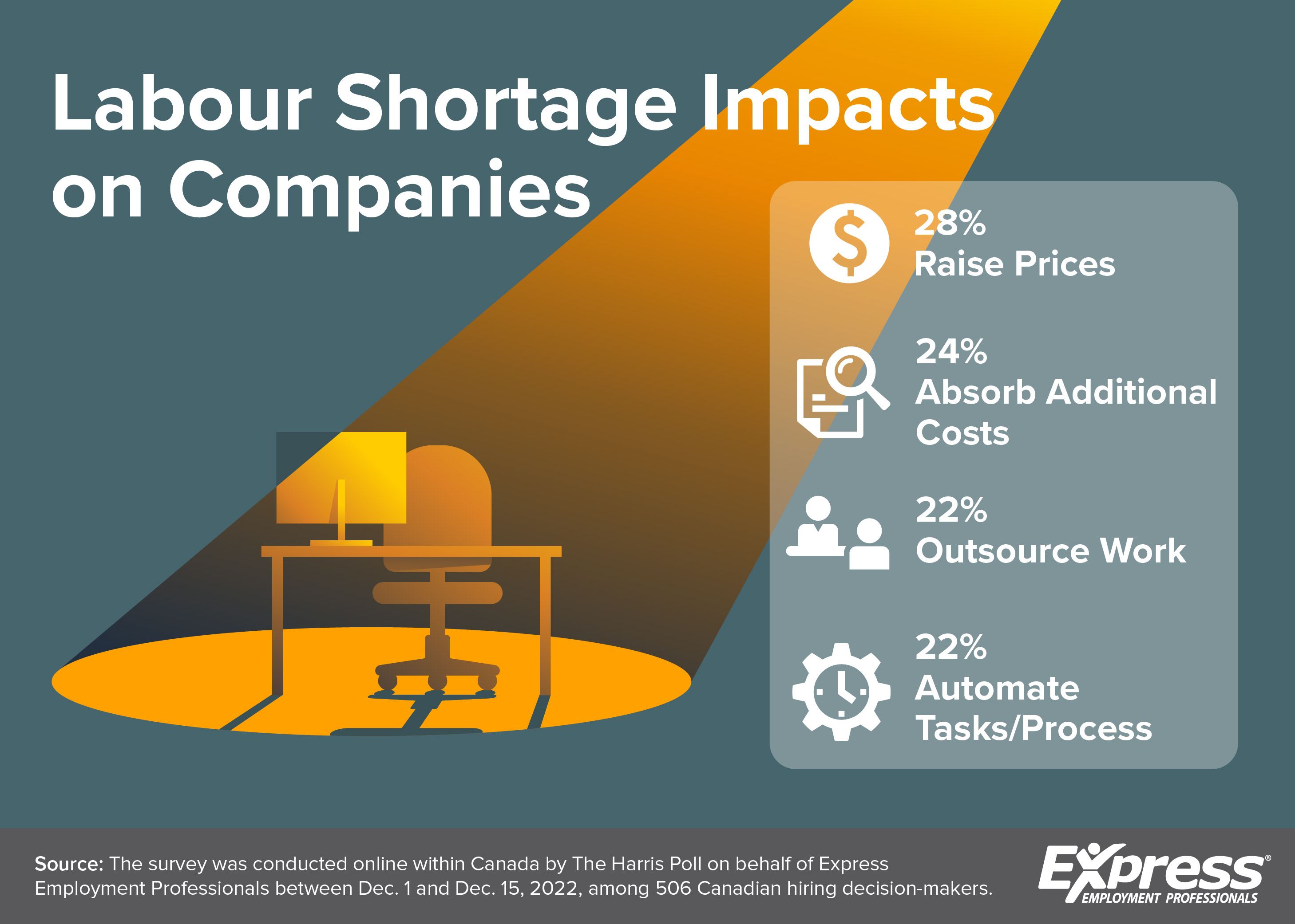 Graphic about how labour shortages are impacting companies