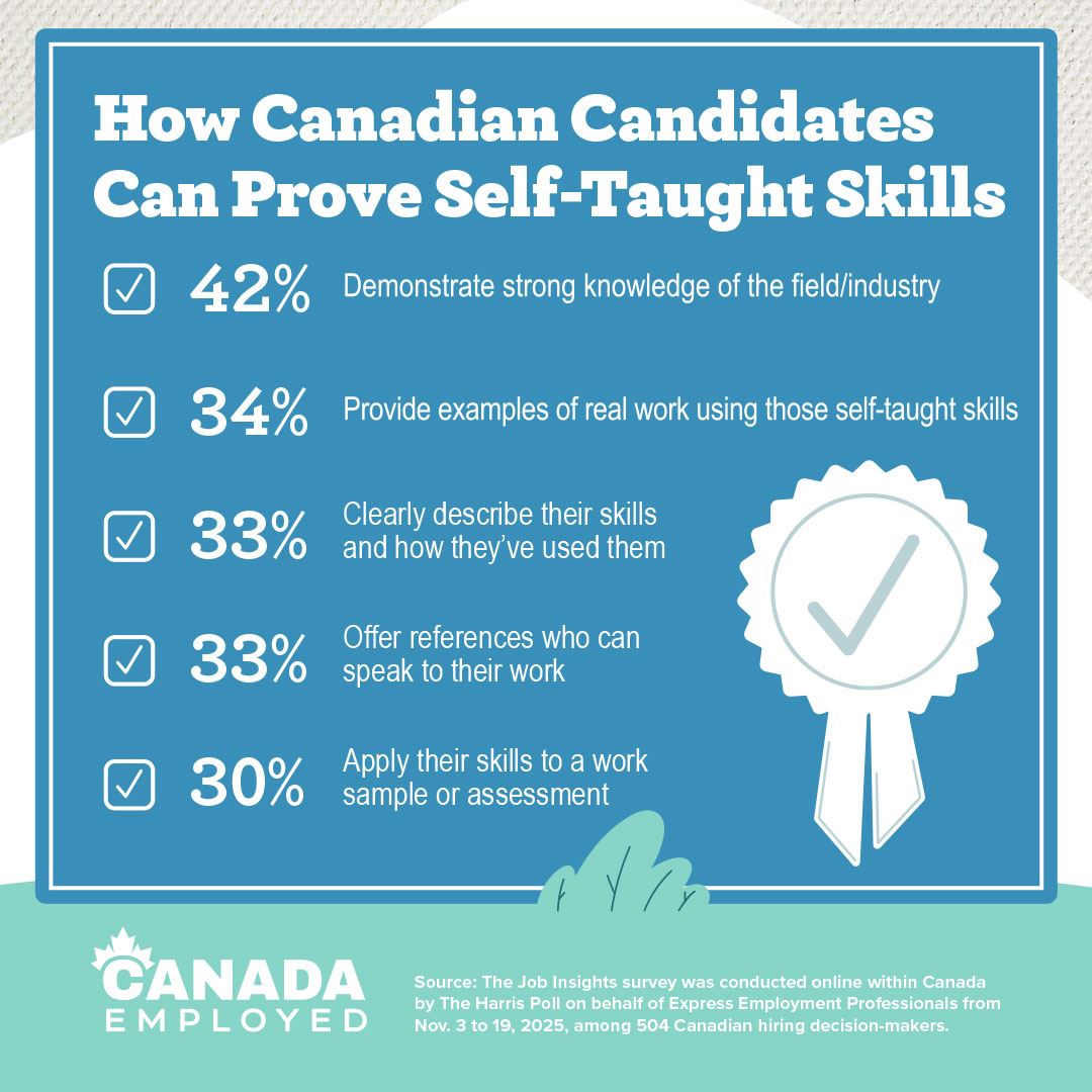 Graphic showing statistics from a Harris Poll Survey regarding self-taught job skills, skill evaluation and verification, in the February 25, 2026 edition of Canada Employed