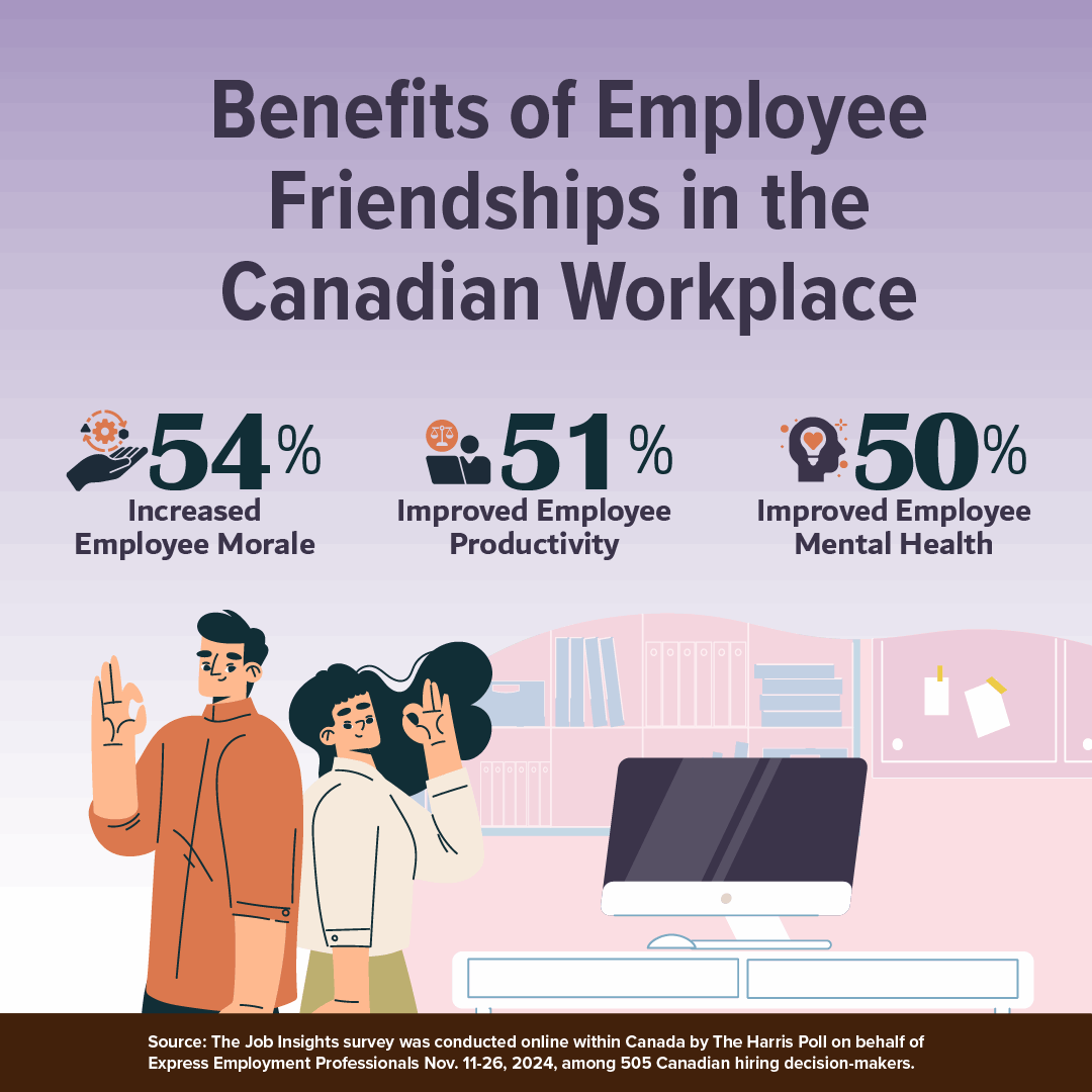 Graphic showing statistics from a Harris Poll regarding the Benefits of Employee Friendships in the Canadian Workplace