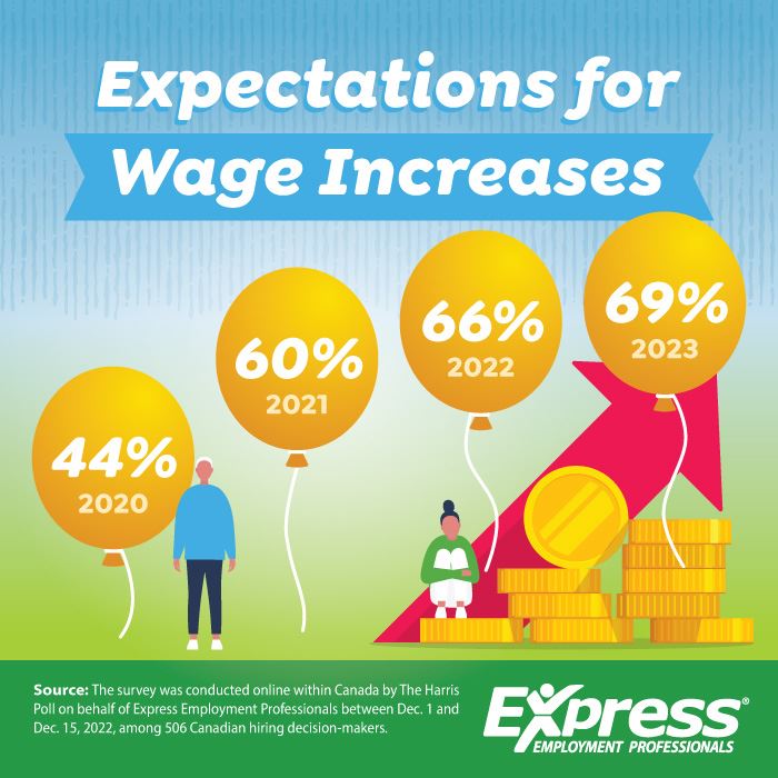 Graphic about expectations for wage increases