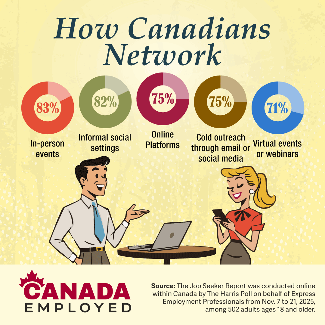 Graphic showing statistics from a Harris Poll Survey regarding Networking and corporate relationships in the March 11, 2026 edition of Canada Employed
