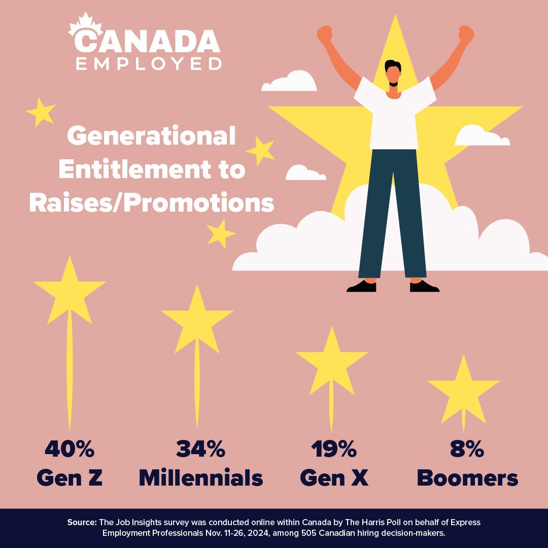 Graphic showing statistics from a Harris Poll regarding Raises and Entitlement in the Workplace