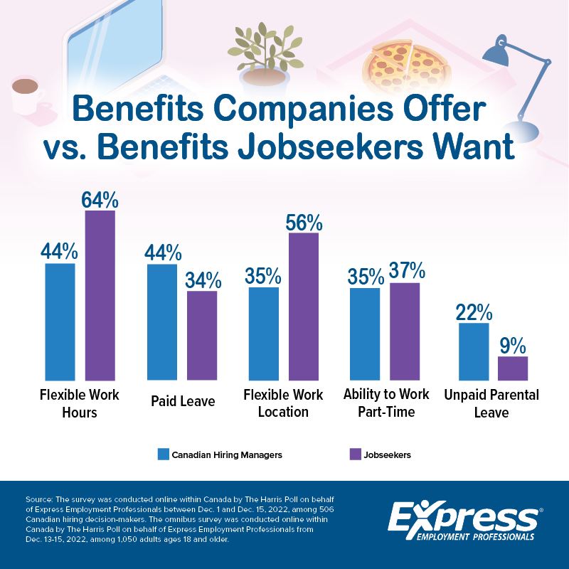 Graphic about benefits companies offer versus what job seekers want