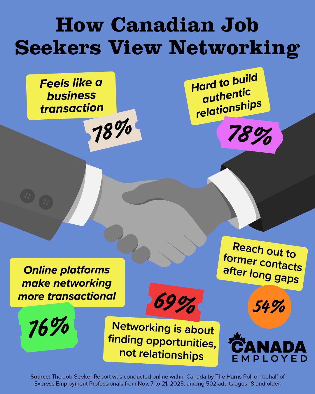 Graphic showing statistics from a Harris Poll Survey regarding professionals networking in the March 25, 2026 edition of Canada Employed