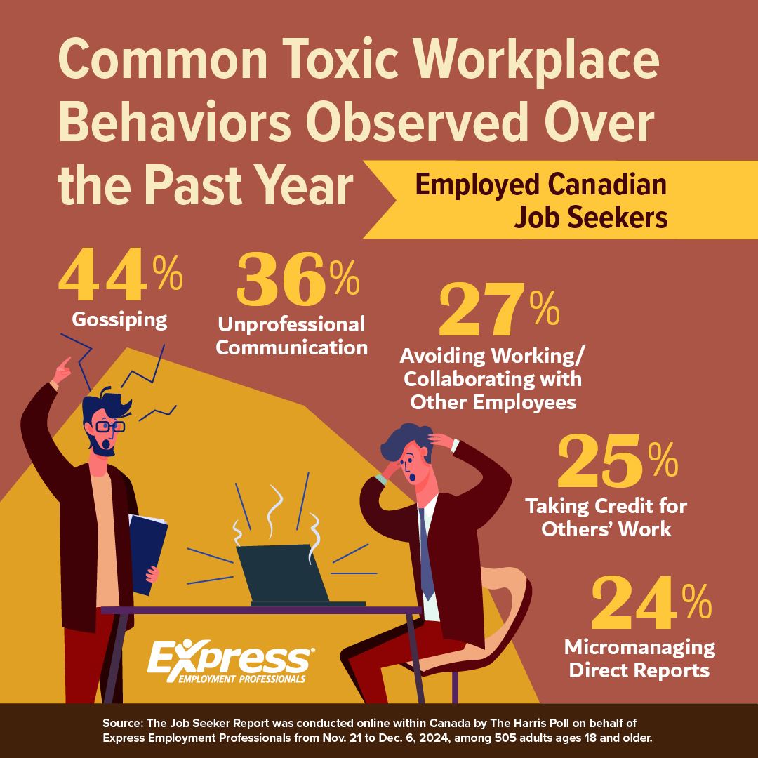 Graphic showing statistics from a Harris Poll regarding Toxic Traits in the workplace in the Workplace