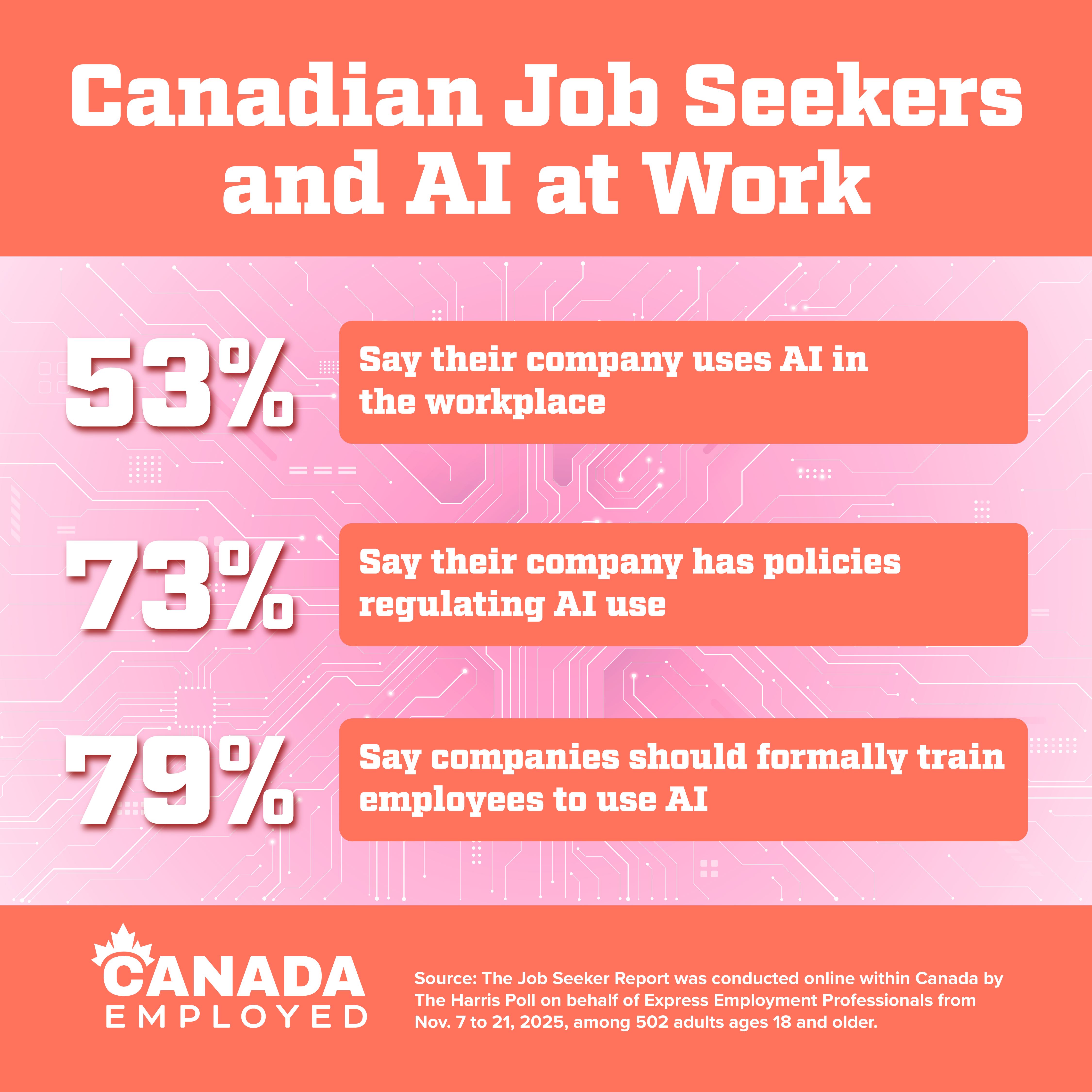 Graphic showing statistics from a Harris Poll Survey regarding AI Training and Adoption in the workplace in the April 22th, 2026 edition of Canada Employed