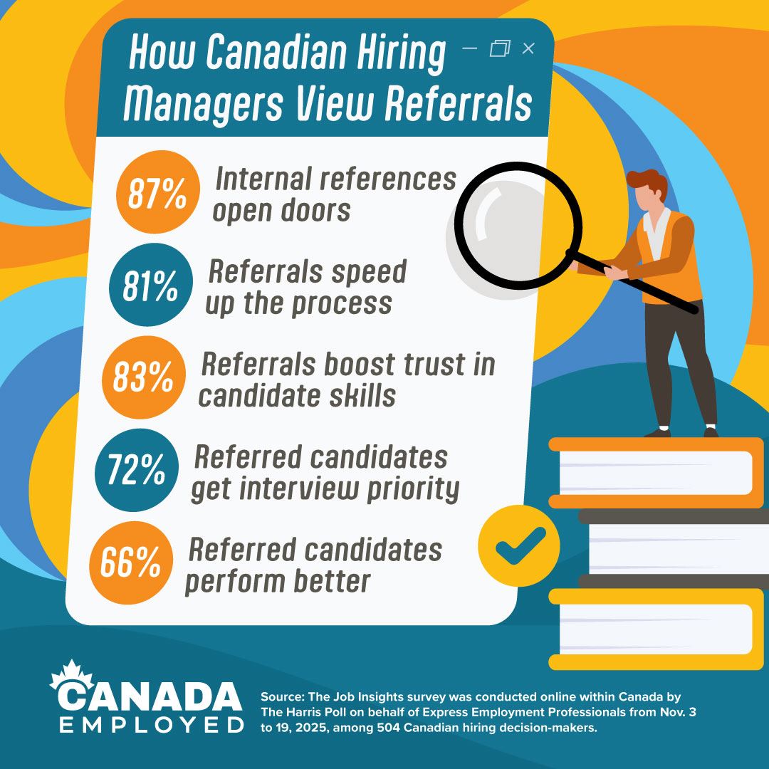 Graphic showing statistics from a Harris Poll Survey regarding the power of job referrals in the April 8th, 2026 edition of Canada Employed