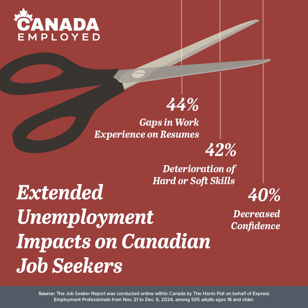 Graphic showing statistics from a Harris Poll Survey regarding Unemployment's hidden toll
