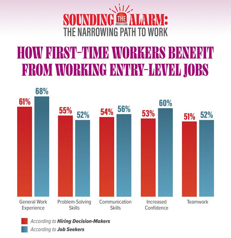 Graphic showing statistics from a Harris Poll Survey introducing a new White Paper from Express Employment Professionals concerning Entry-Level Jobs, May 13, 2026 edition of Canada Employed
