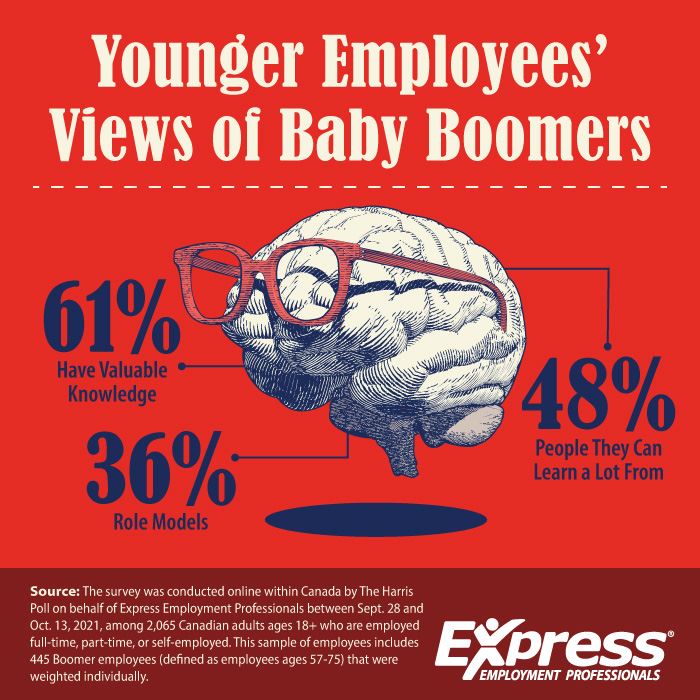 Graphic about how younger employees view Baby Boomers