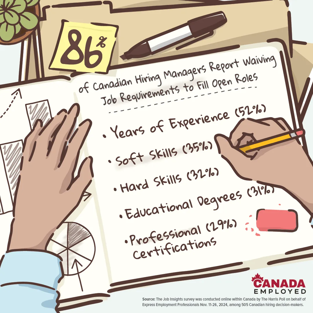 Graphic showing statistics from a Harris Poll Survey regarding skills-based hiring and flexibility in the May 28th, 2025 Canada Employed