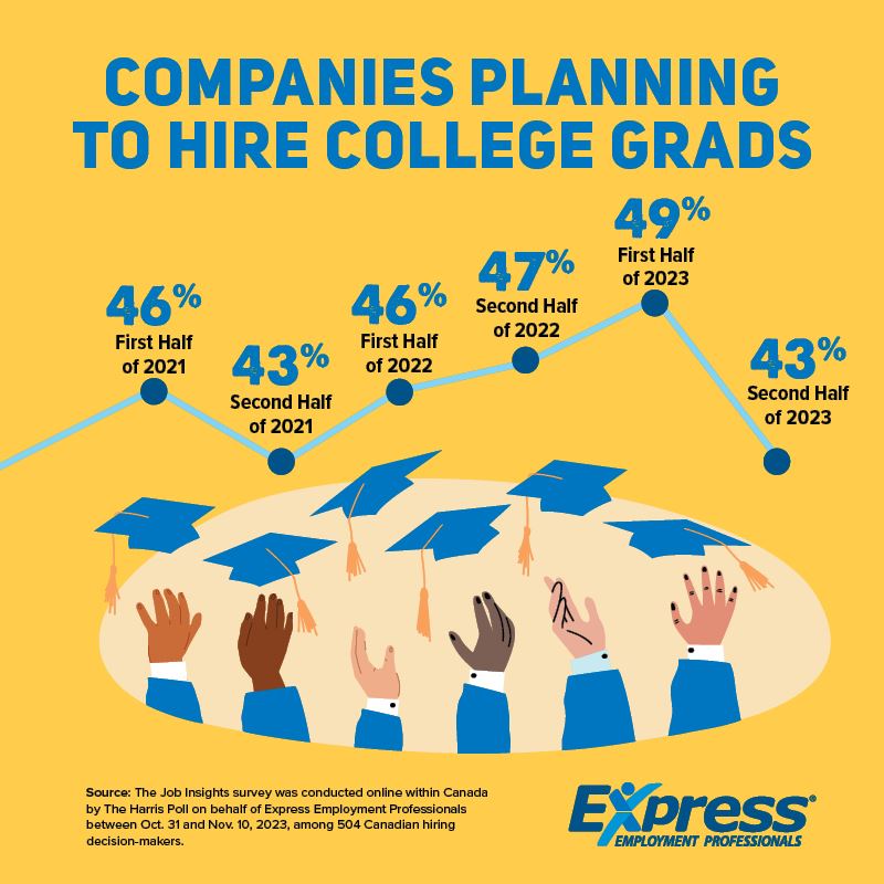 Graphic about companies planning to hire college graduates