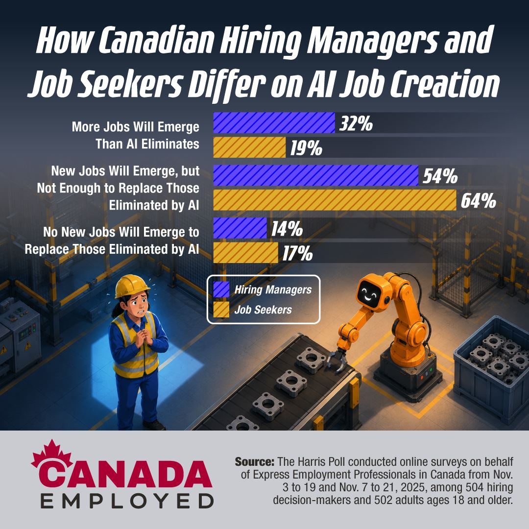 Graphic showing statistics from a Harris Poll Survey and Express Employment Professionals on The AI paradox of workplace productivity, in the June 10, 2026 edition of Canada Employed