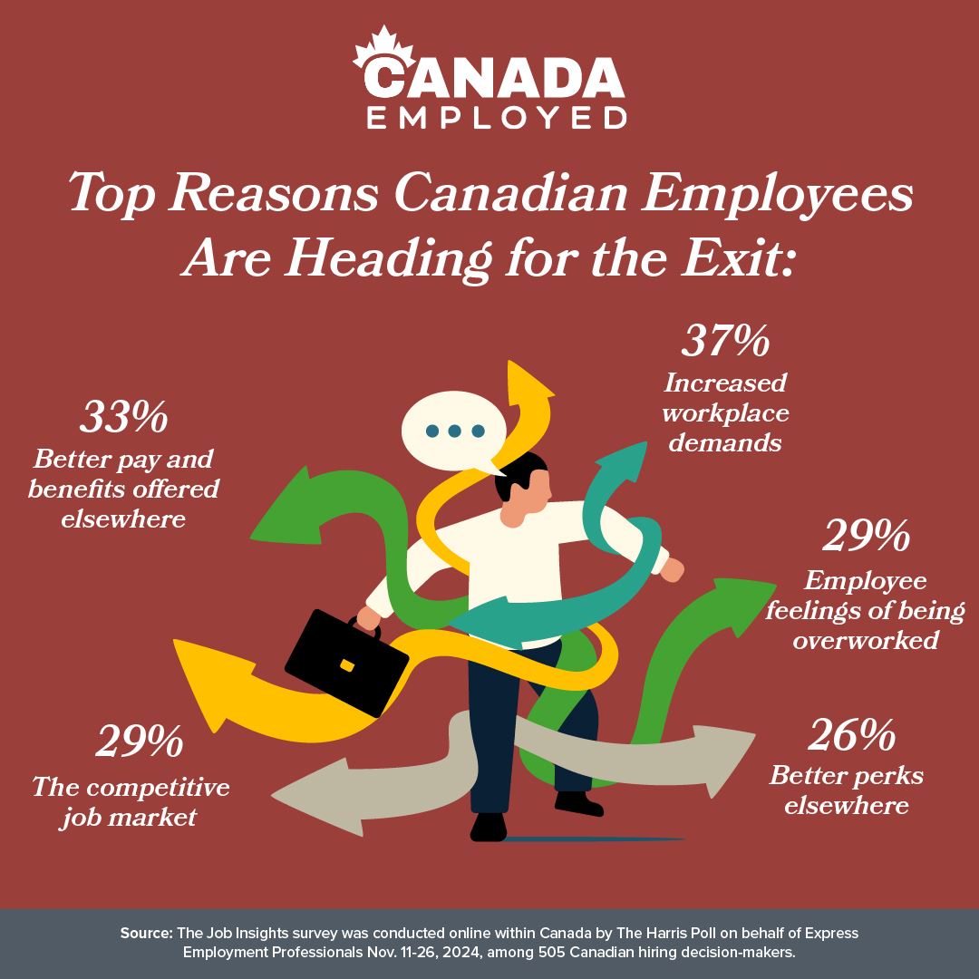Graphic showing statistics from a Harris Poll Survey regarding the financial impact of turnover in the June 11th, 2025 Canada Employed