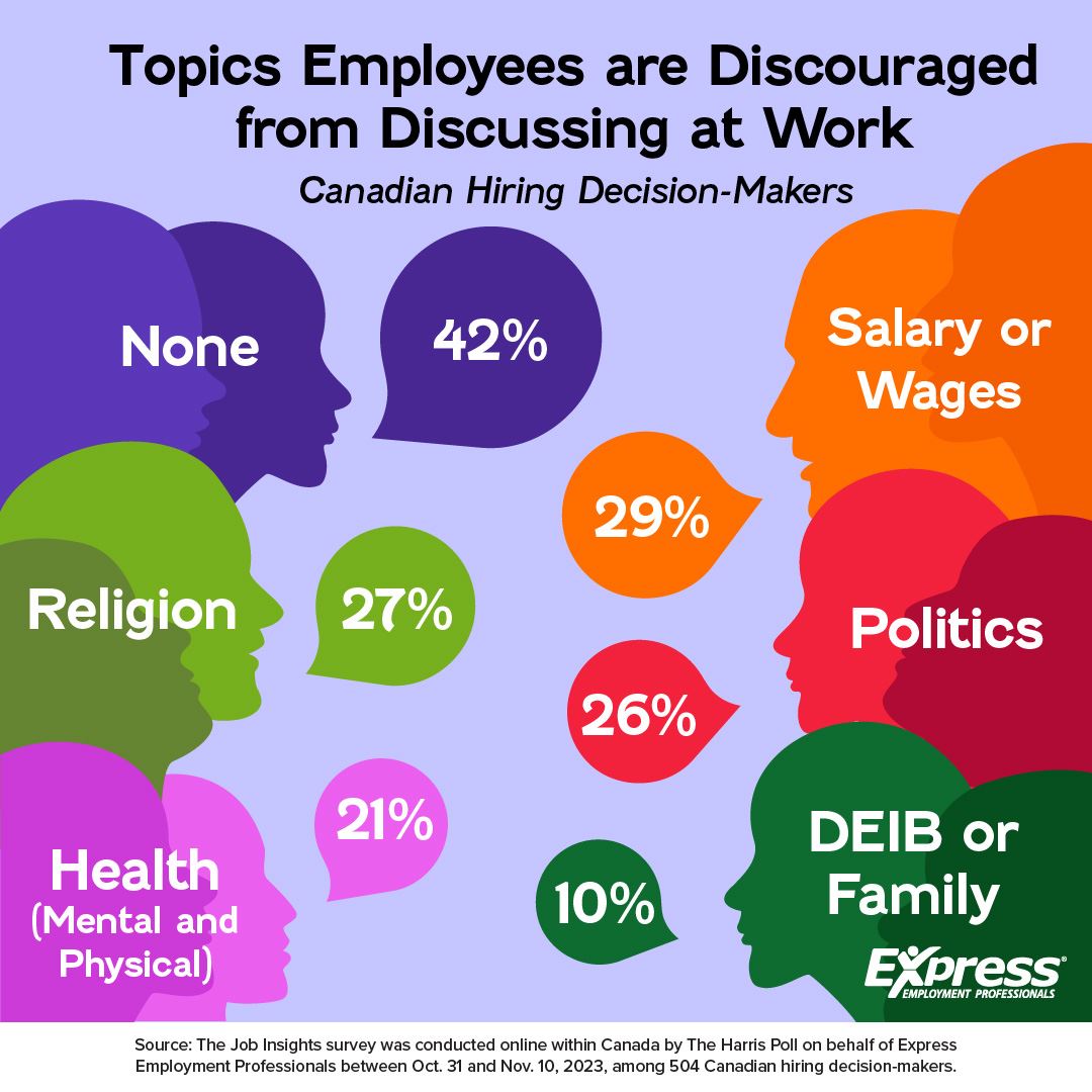 Graphic about topics employees are discouraged about discussing at work