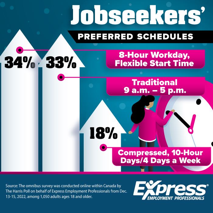 Graphic about job seekers' preferred schedules