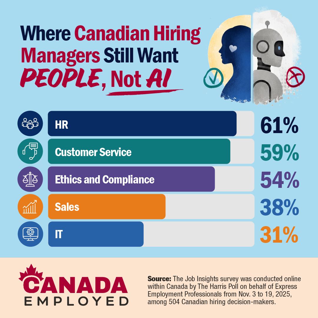 Graphic showing statistics from a Harris Poll Survey and Express Employment Professionals on AI Use and Where to Stop, in the June 24, 2026 edition of Canada Employed