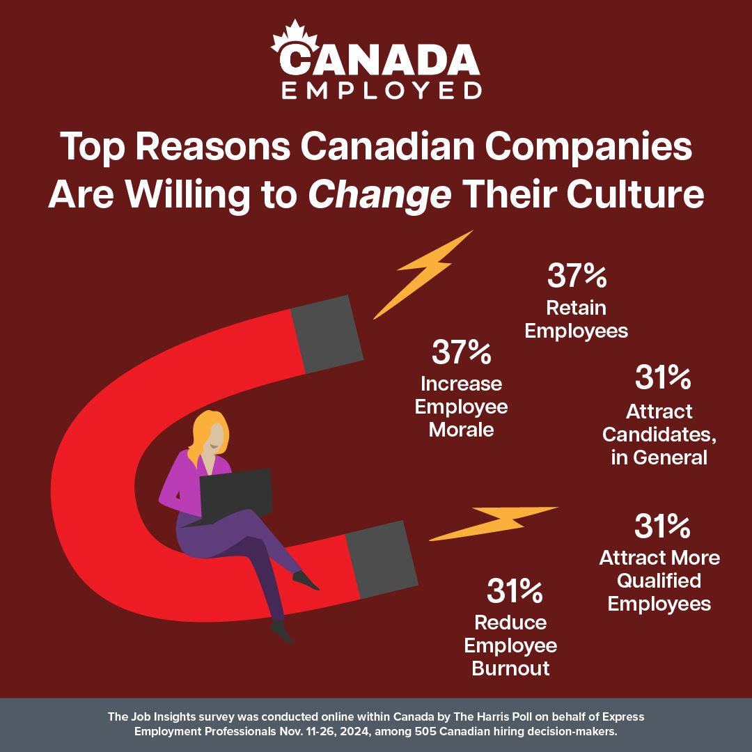 Graphic showing statistics from a Harris Poll Survey regarding Company Culture Adaptation in the June 25th, 2025 Canada Employed