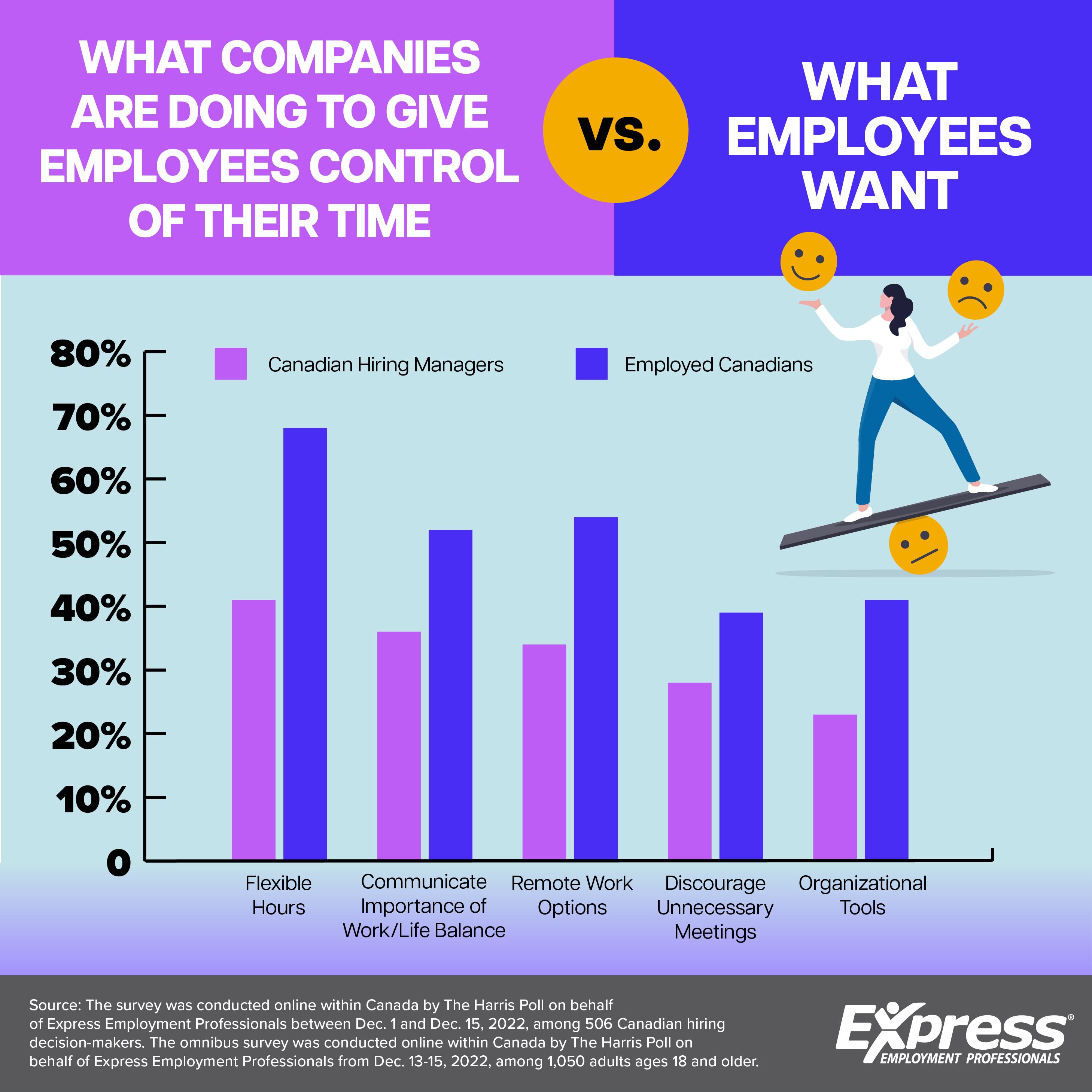 Graphic about what companies are doing about time wasting in the workplace
