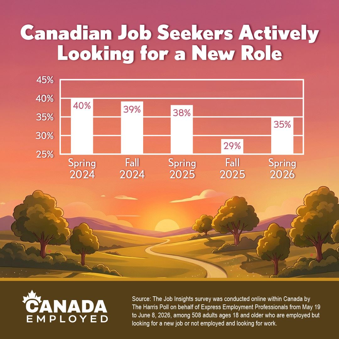 Infographic showing statistics from a Harris Poll Survey and Express Employment Professionals regarding the difficult job searches in the latest edition of Canada Employed