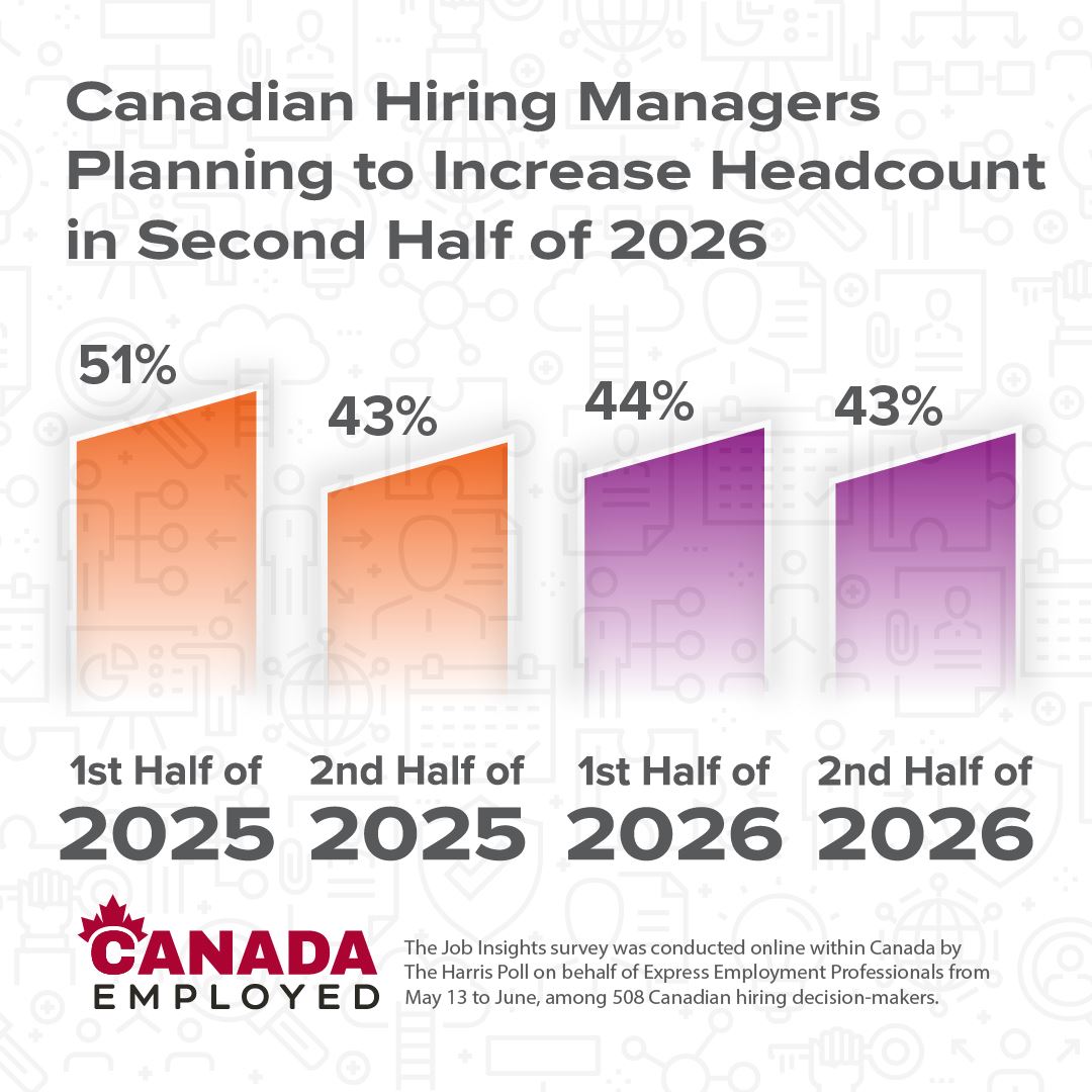 Graphic showing statistics from a Harris Poll Survey and Express Employment Professionals regarding the hiring outlook for the second half of 2026, in the July 8th, 2026 edition of Canada Employed