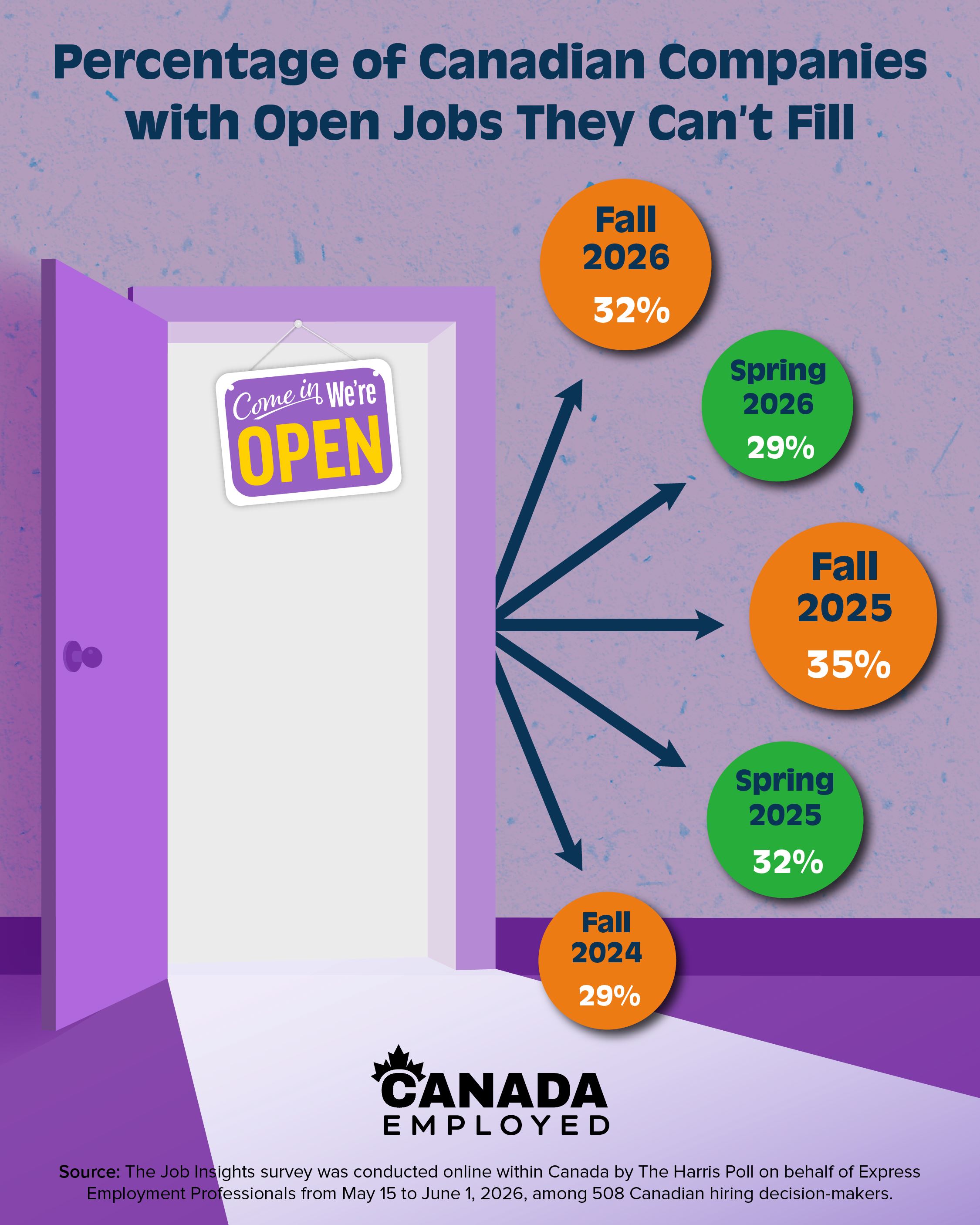 Infographic showing statistics from a Harris Poll Survey and Express Employment Professionals regarding hiring process struggles and automation in the August 12th, 2026 edition of Canada Employed