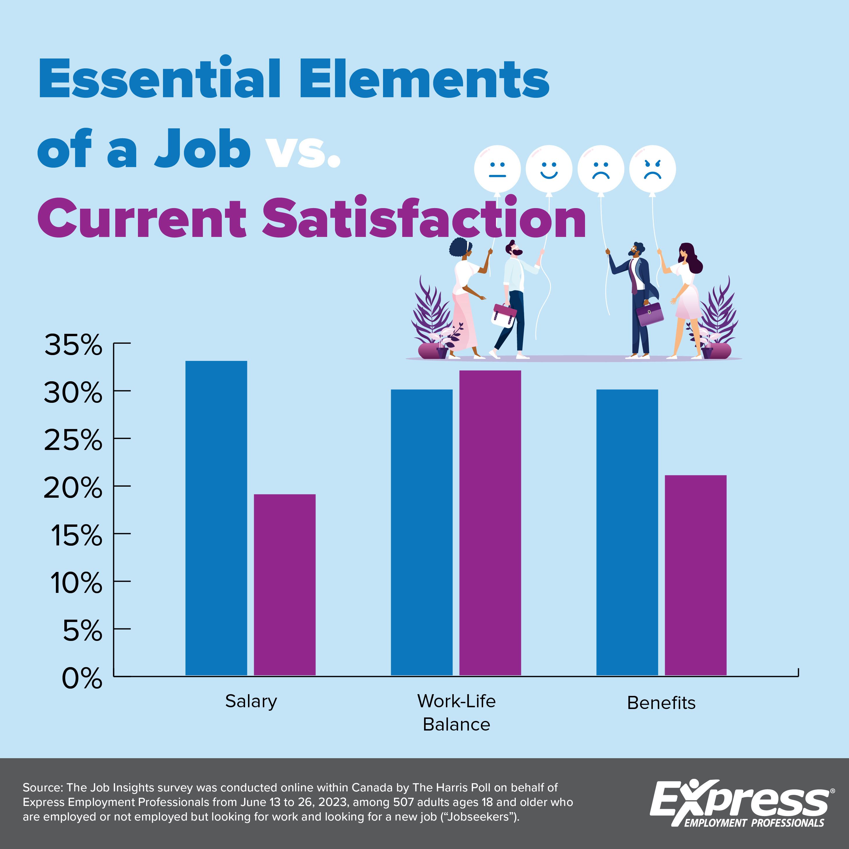 8-23-23-Challenge-for-Job-Seekers-Graphic-CE Graphic about essential elements of a job vs current satisfaction