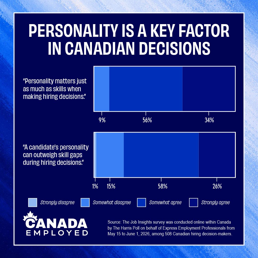 Infographic showing statistics from a Harris Poll Survey and Express Employment Professionals regarding personality's influence on hiring, performance and advancement in the August 26th, 2026 edition of Canada Employed