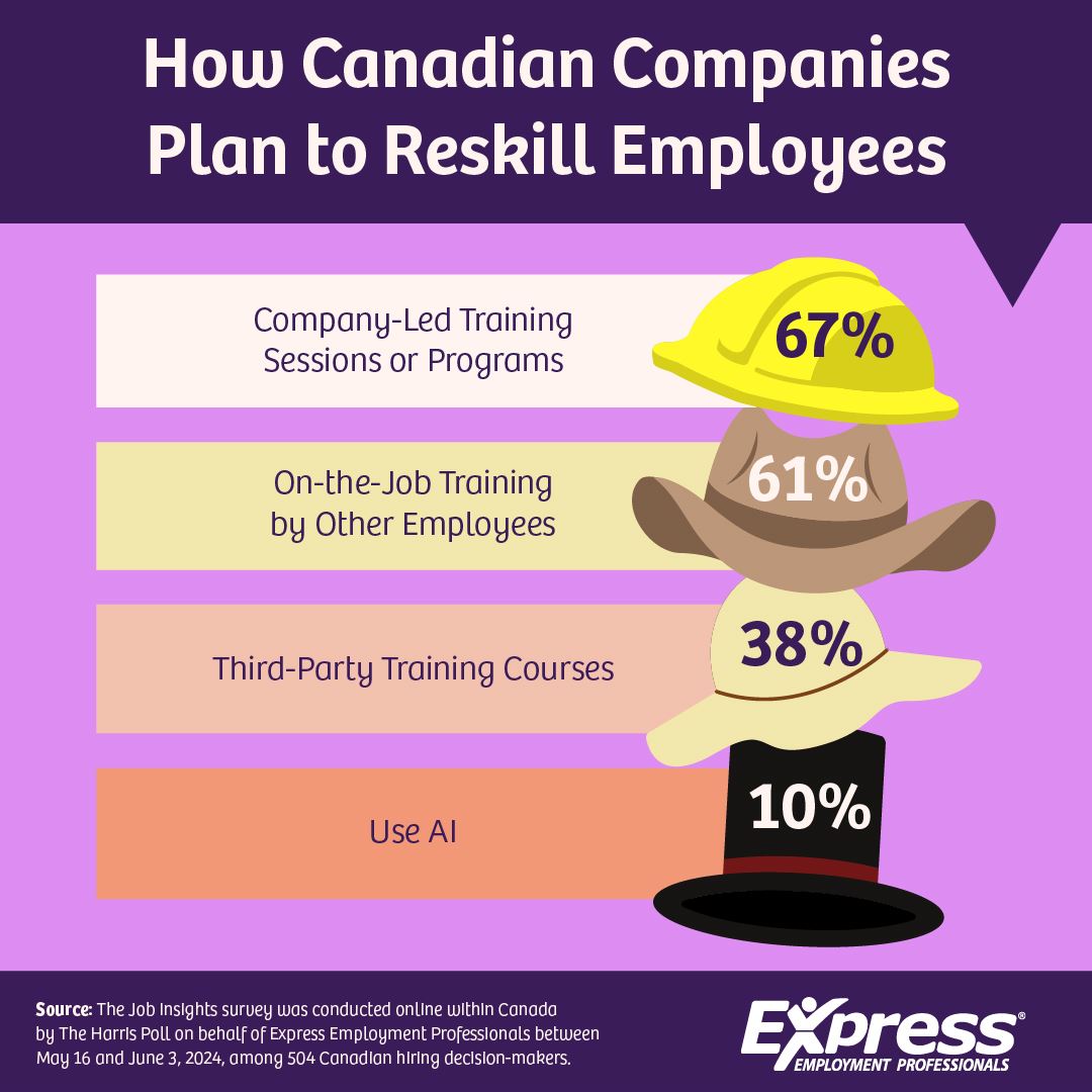 Graphic showing statistics regarding companies' plans for reskill current employees over
