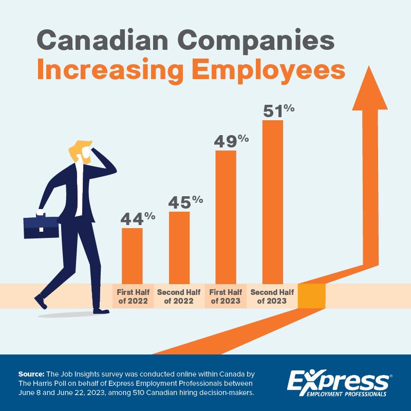 Graphic about Canadian companies increasing employee count