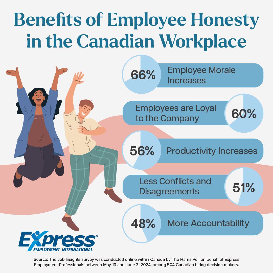 Graphic with statistics relating to the benefits of honesty in the workplace