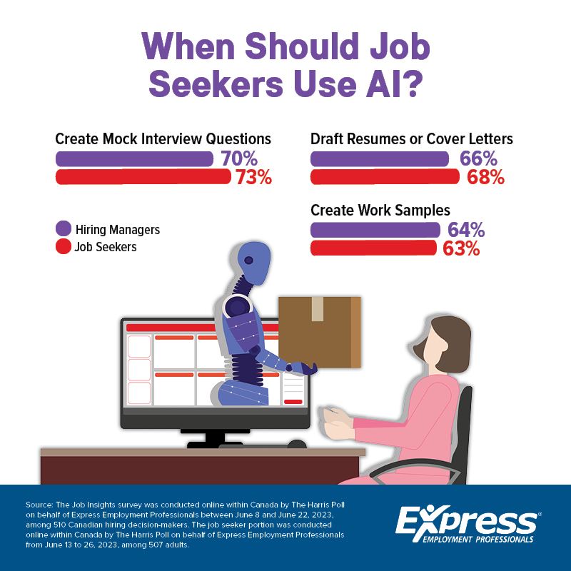 Graphic about when job seekers should use AI