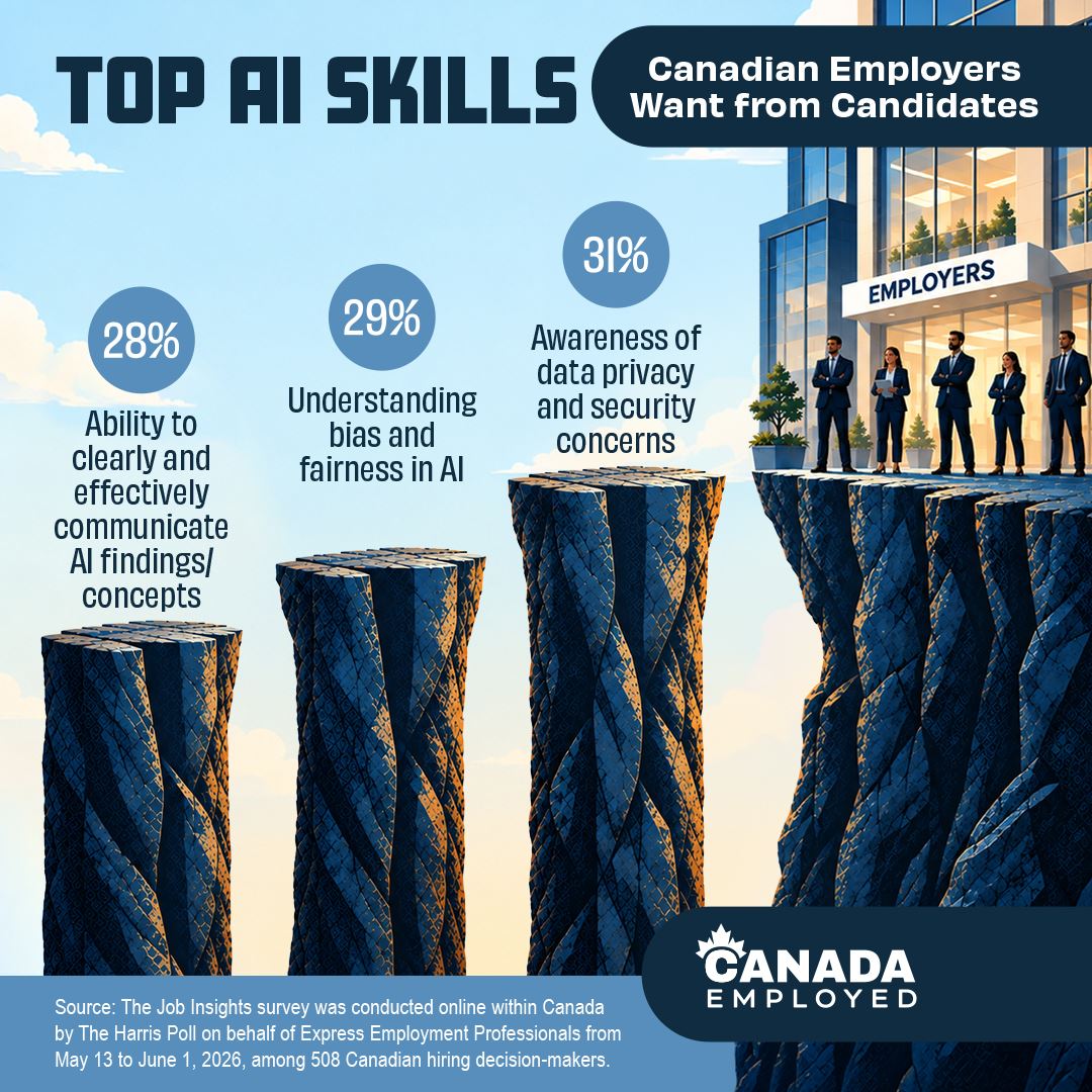 Infographic showing statistics from a Harris Poll Survey and Express Employment Professionals regarding AI skills in applicants in the September 23th, 2026 edition of Canada Employed