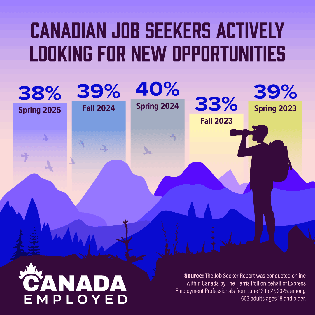 Graphic showing statistics from a Harris Poll Survey regarding the emerging landscape in the job market in the September 24th, 2025 edition of Canada Employed