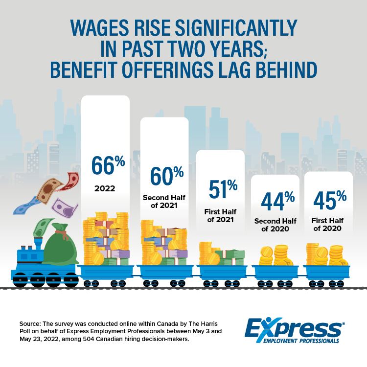 Graphic about wages rising but offered benefits lagging behind