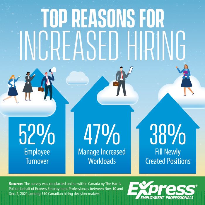 Graphic about top reasons for increased hiring