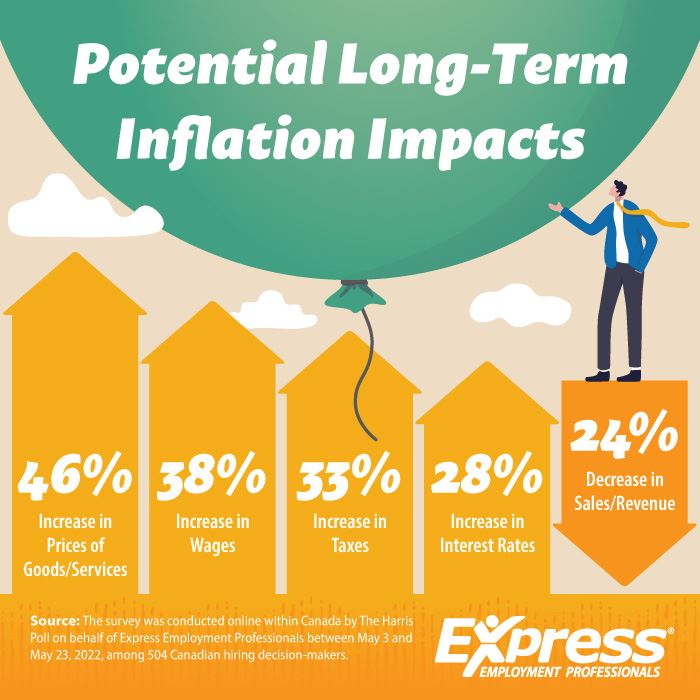 Graphic about potential long-term inflation impacts