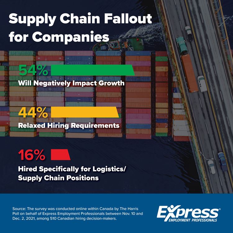 Graphic about the supply chain fallout for companies