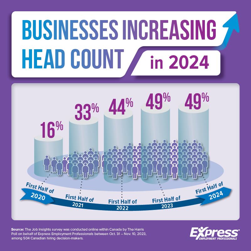 Graphic about businesses increasing hiring in 2024